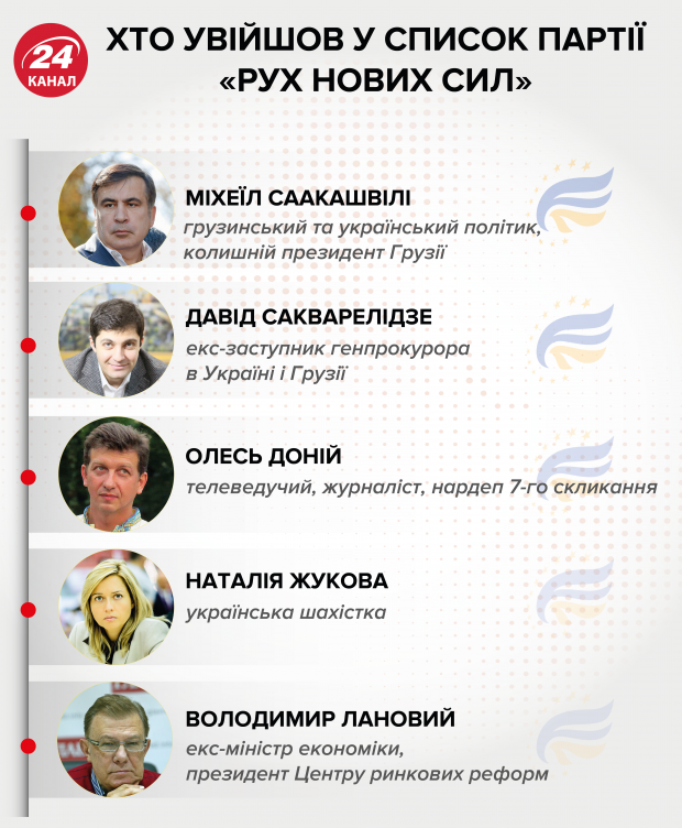 Партія Саакашвілі братиме участь у виборах до Ради: вже відомо під яким номером
