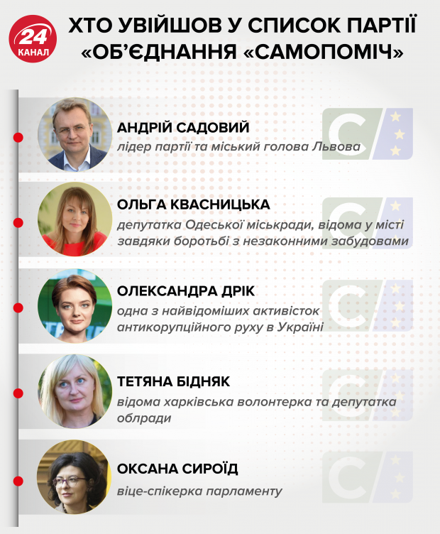 Партия Самопомич идет на парламентские выборы: кто вошел в список