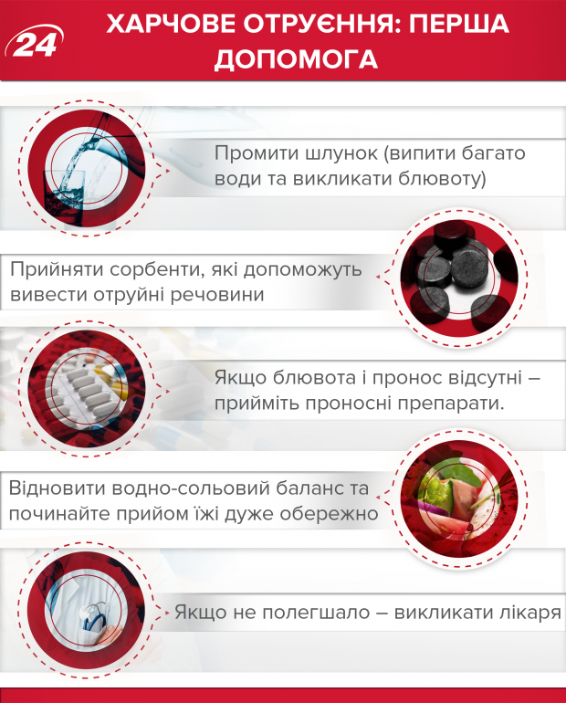 Пищевое отравление: симптомы и первая помощь