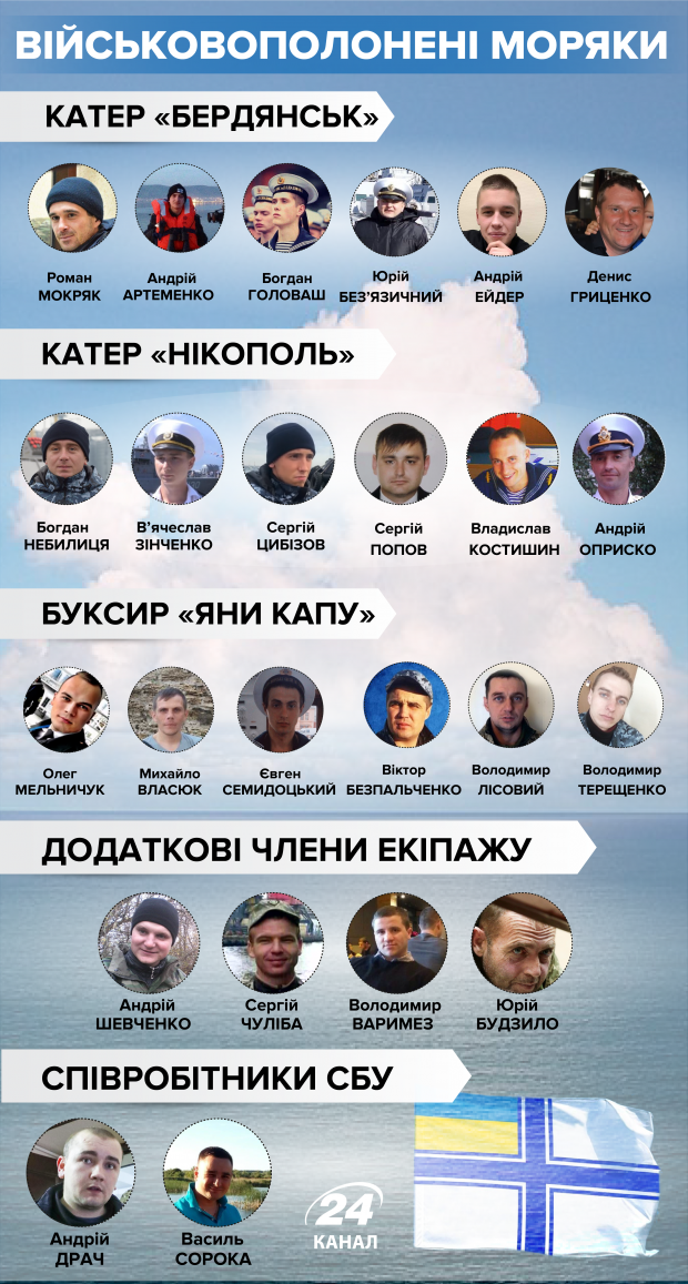 Пленные украинские моряки: части Россия выдвинула обвинение в окончательной редакции