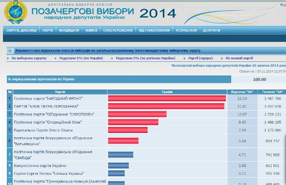 После подсчета 100% протоколов на выборах в Раду победил Народный фронт