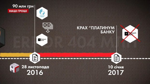 Потеря 404 миллионов: как Украэрорух профинансировал Платинум Банк перед его упадком