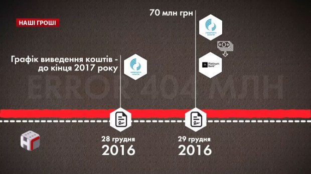 Потеря 404 миллионов: как Украэрорух профинансировал Платинум Банк перед его упадком