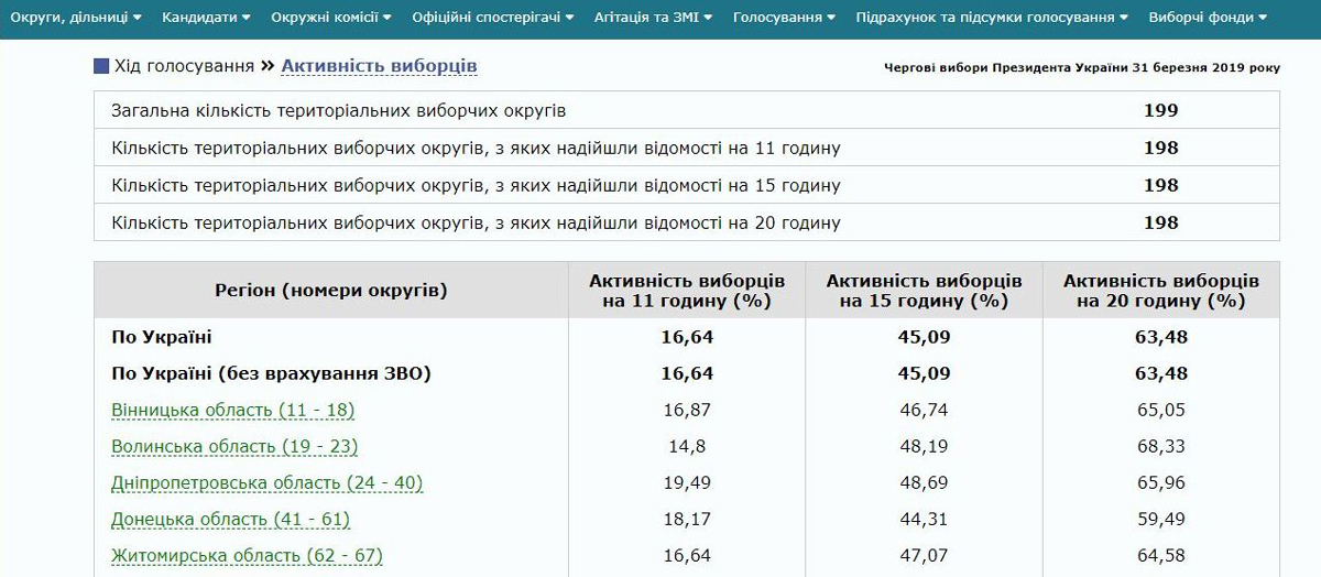 Появились окончательные данные о явке на выборах президента Украины