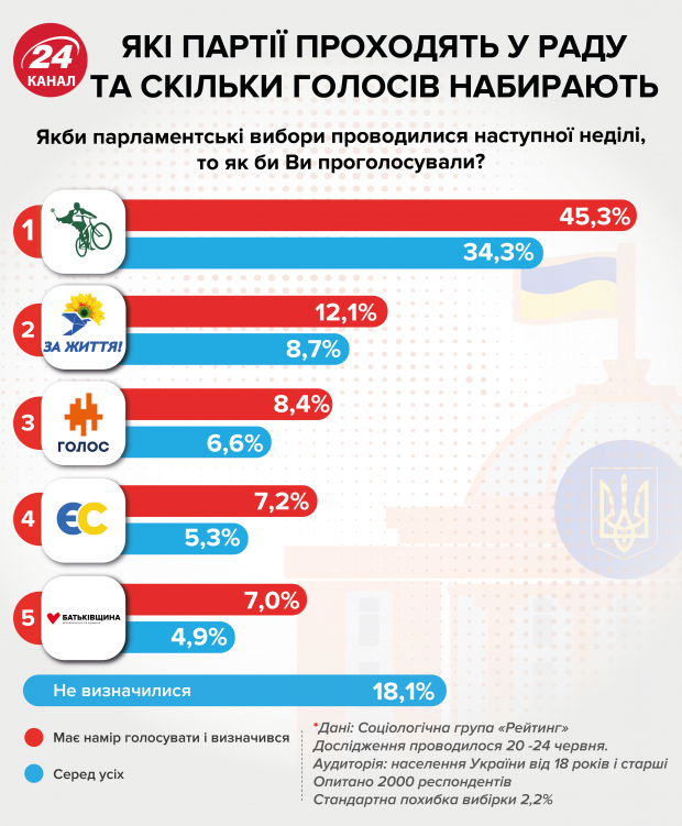 Рейтинги і вибори: чому в Раду можуть пройти не ті, кого прогнозують