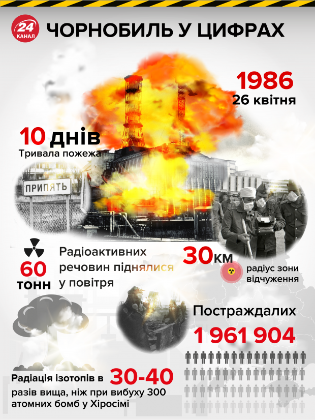 Саркофаг над Чернобыльской АЭС готов на 99%, – правительство