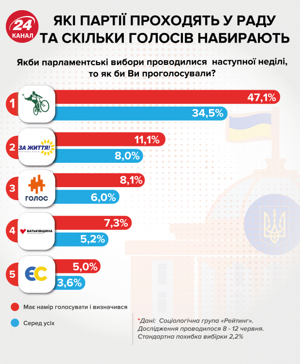 Сивохо, Тищенко, Скичко: кто идет на выборы от Слуги народа в регионах