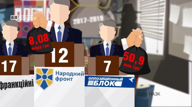 Скільки мільярдів приховали депутати у своїх деклараціях: деталі у цифрах