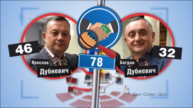 Скільки нардепів фігурують у корупційних розслідуваннях: вражаюча цифра