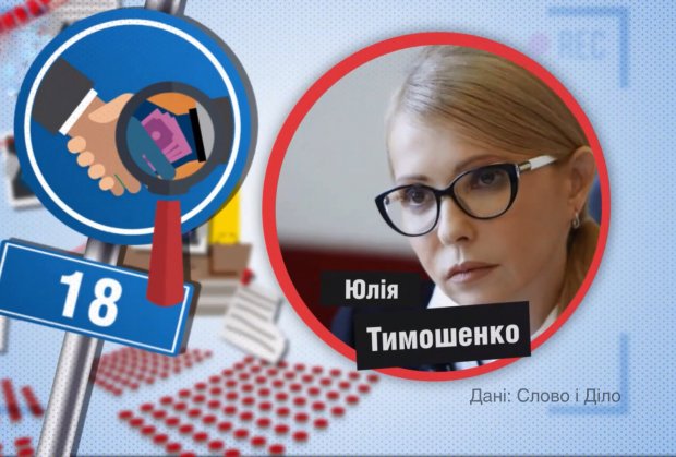 Скільки нардепів фігурують у корупційних розслідуваннях: вражаюча цифра