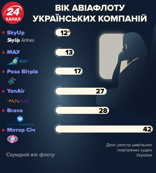 Скільки років літакам, якими подорожують українці, і наскільки вони безпечні