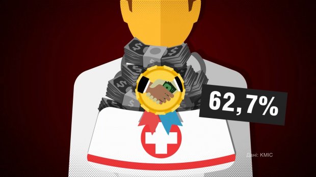 Скільки українців дають хабарі та де найчастіше з ними стикалися: приголомшливі цифри