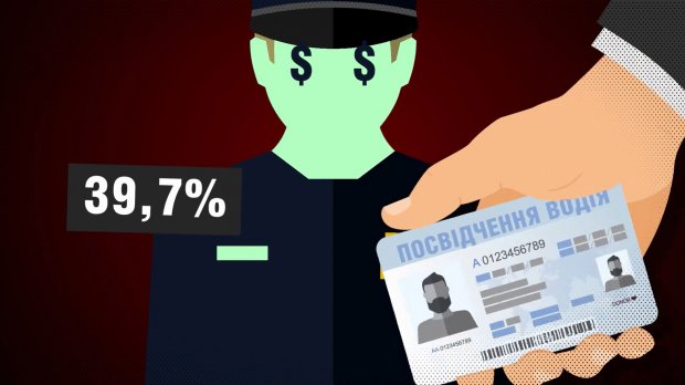 Скільки українців дають хабарі та де найчастіше з ними стикалися: приголомшливі цифри
