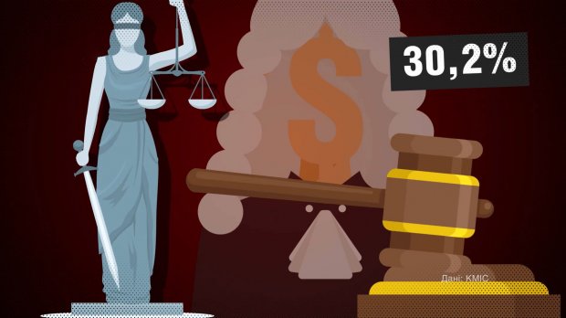Скільки українців дають хабарі та де найчастіше з ними стикалися: приголомшливі цифри