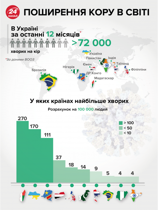 Сколько людей умерло от кори в Украине