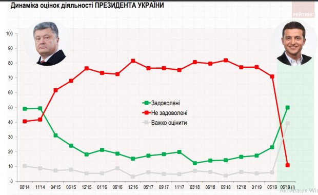 Сколько украинцев довольны работой Зеленского на посту президента