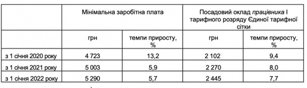 СМИ опубликовали показатели бюджета на 2020 год