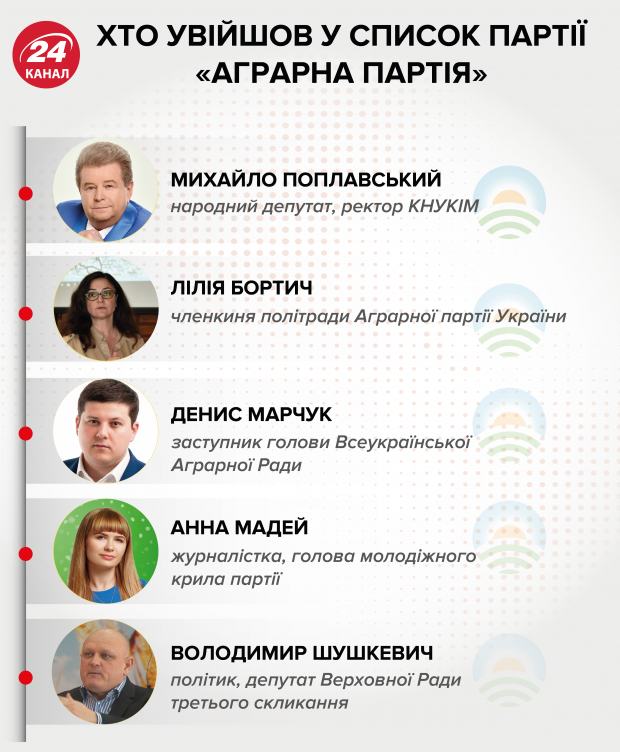 Список Аграрной партии возглавил Михаил Поплавский: кто еще будет кандидатом в депутаты в Раду
