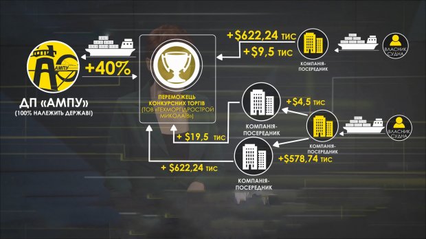 Справа Адміністрації морпортів України: які оборудки коштували Україні 247 мільйонів гривень