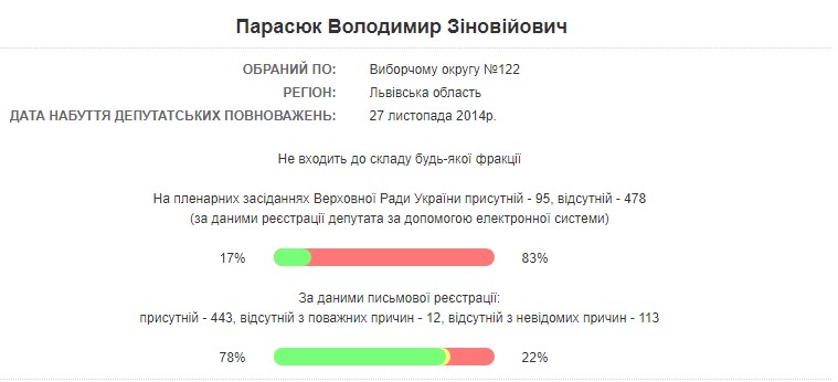Суд не разрешил скандальному нардепу Парасюку снова баллотироваться в Раду
