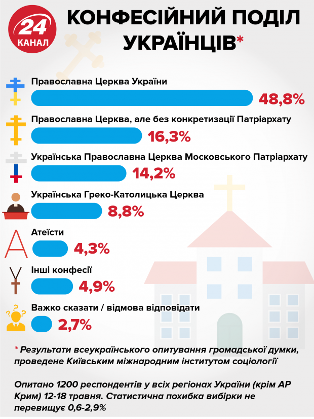 УГКЦ попросит у Папы Римского о собственном патриархате