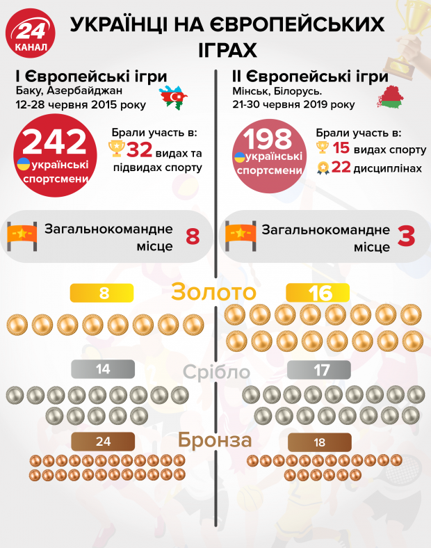 Українці можуть пишатися досягненнями збірної на Європейських іграх, – Сергій Бубка