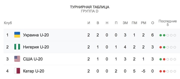 Украина - Нигерия 1:1. Онлайн матча ЧМ-2019Сюжет