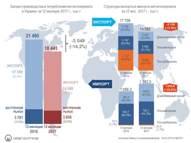 Украина сократила экспорт стали почти на 20%