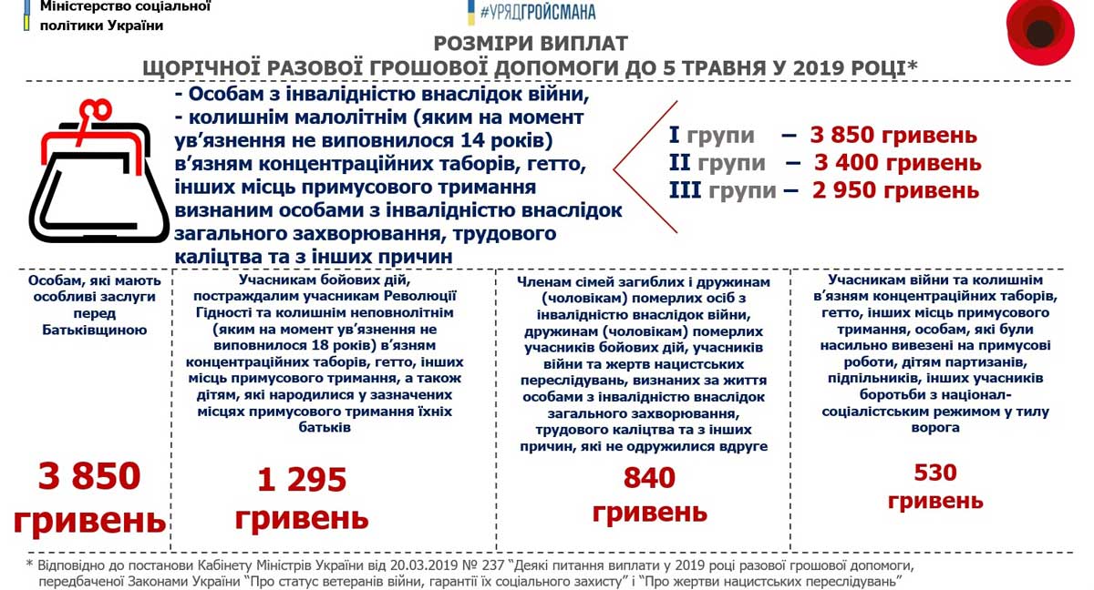 Украинцам обещают разовые соцвыплаты в мае: стало известно, кто получит деньги