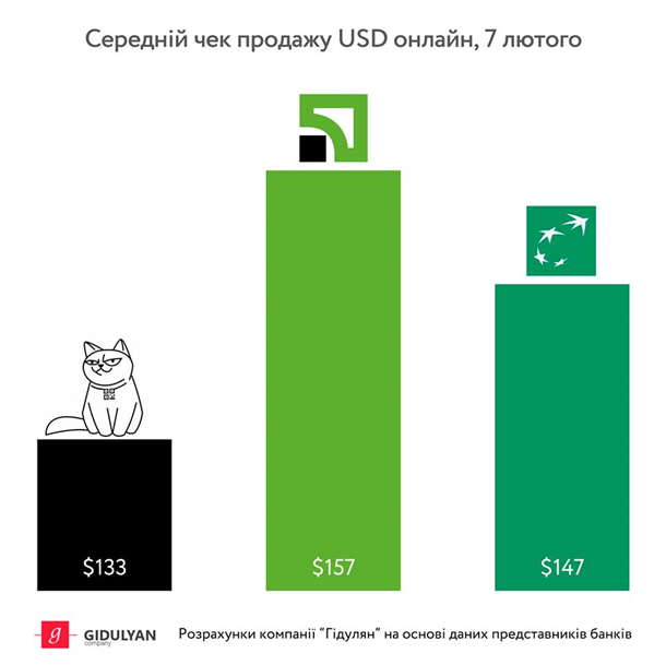 Украинцы за день купили онлайн миллионы долларов