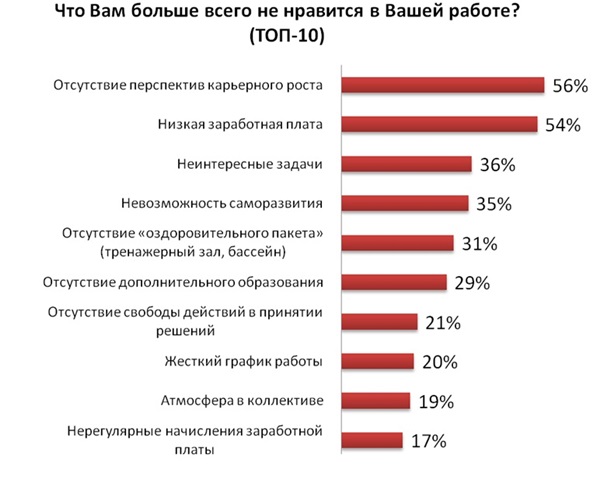Украинские офисные работники недовольны отсутствием перспектив