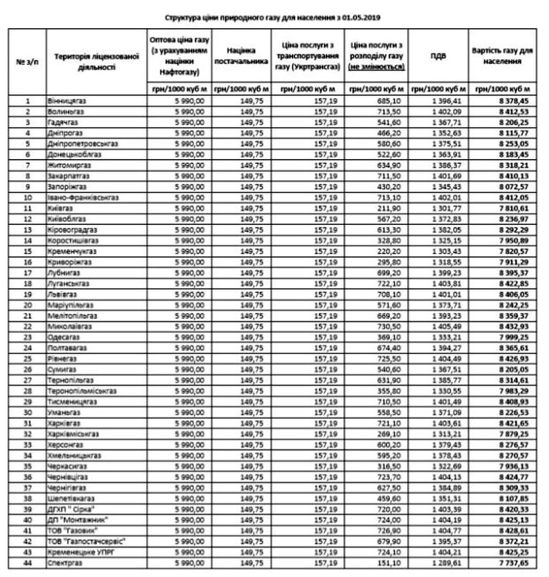 В Киеве газ будет стоить дешевле, чем в других регионах: новые цены В Киеве газ будет стоить дешевле, чем в других регионах: новые цены
