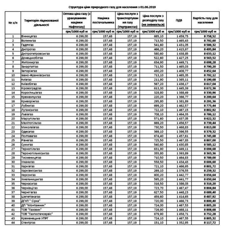 В Киеве газ будет стоить дешевле, чем в других регионах: новые цены В Киеве газ будет стоить дешевле, чем в других регионах: новые цены