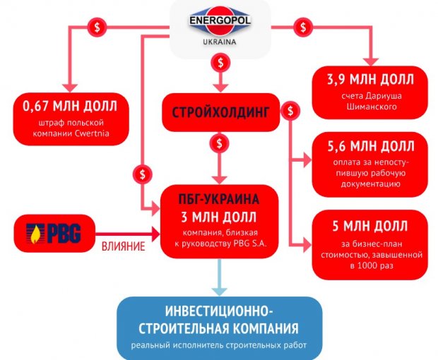 В Польше близкая к банкротству компания PBG, обвиняется в Украине в мошенничестве