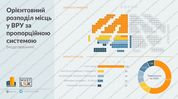 В Раду проходят пять партий – опросВыборы