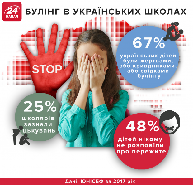 В Україні суд вперше покарав за булінг: що це таке