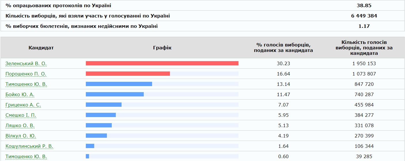 В Украине подсчитывают результаты выборов: как распределились голоса на данный момент