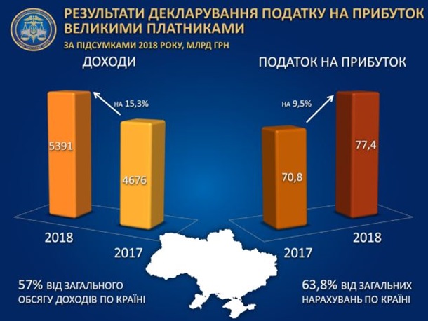 В Украине резко выросли доходы крупного бизнеса