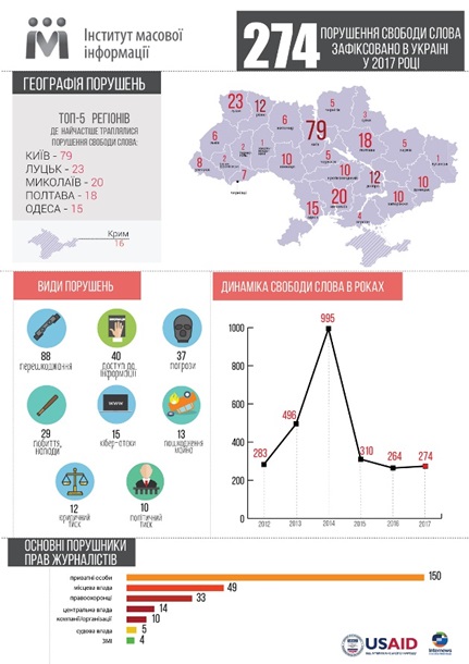 В Украине за год зафиксировали сотни нарушений свободы слова