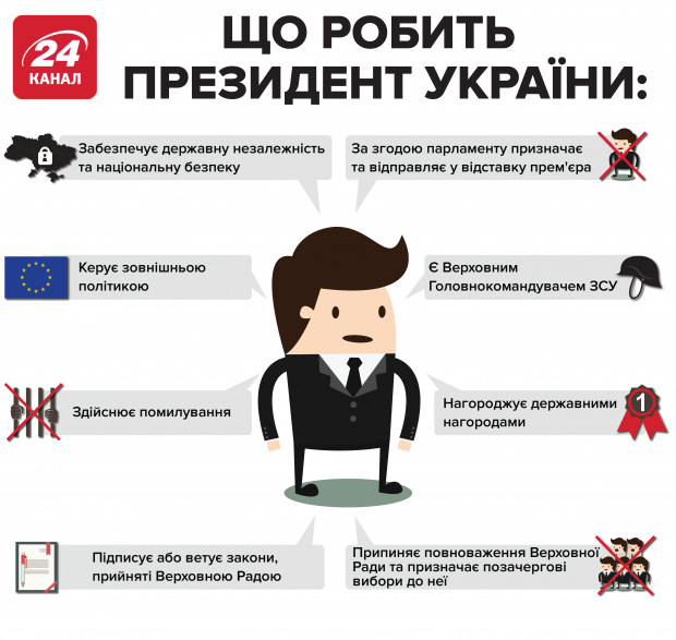 Вибори-2019: все, що потрібно знати про обовязки президента України