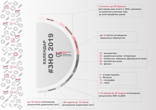 ВНО-2019: график тестирования и результатовСюжет