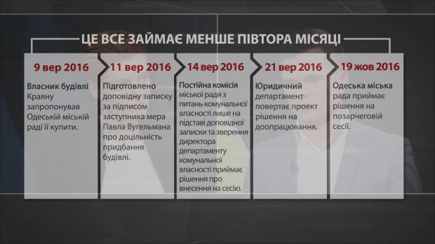 Як одіозний мер Одеси Труханов спустошив міський бюджет на 185 мільйонів гривень: розслідування