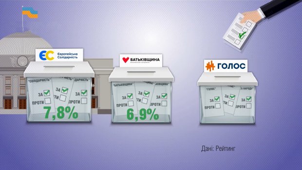 За кого украинцы готовы проголосовать на выборах в Раду: результаты опроса