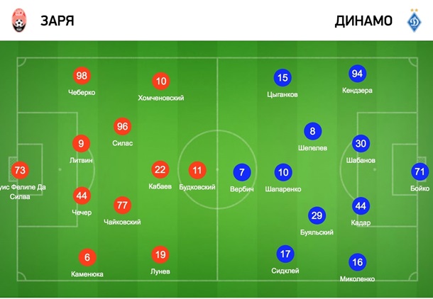 Заря - Динамо 2:3. Онлайн матча Премьер-лигиСюжет