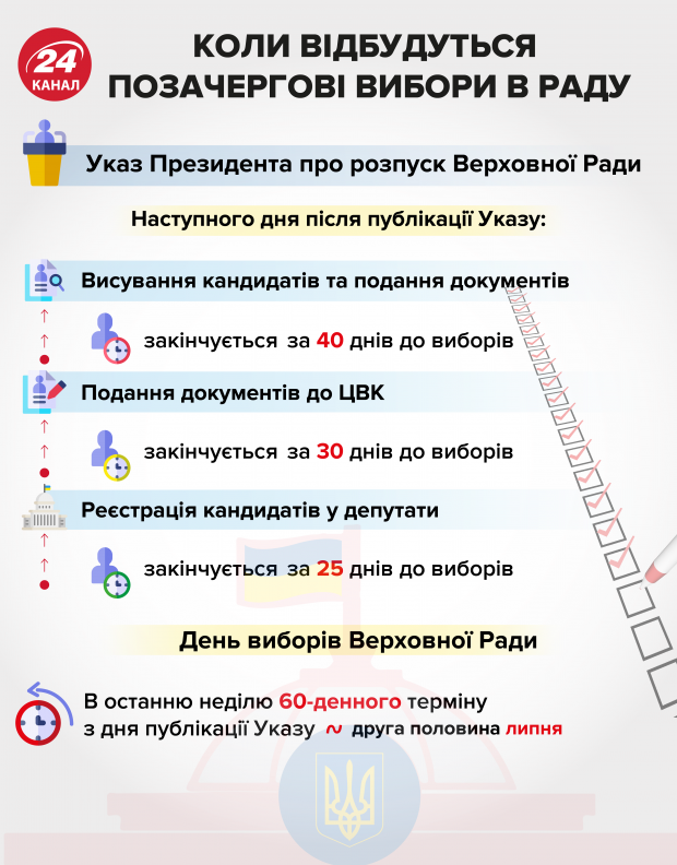 Зеленський підписав указ про розпуск Верховної Ради