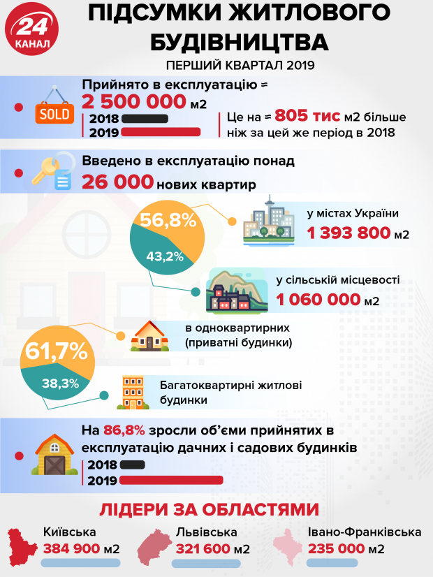 Житлове будівництво в Україні бє рекорди: інфографіка