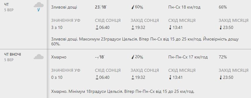 Будь в курсе: какая погода ждет киевлян на этой неделе