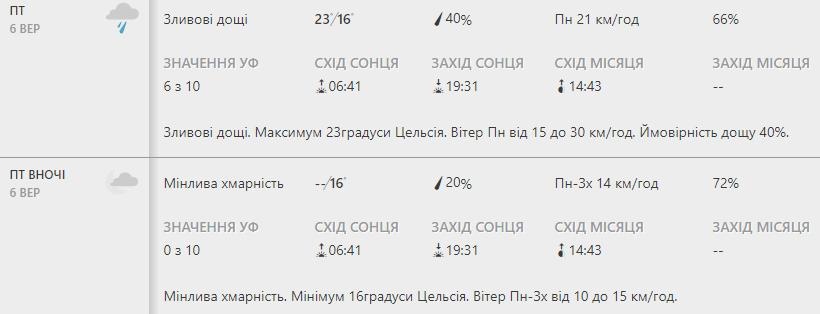 Будь в курсе: какая погода ждет киевлян на этой неделе