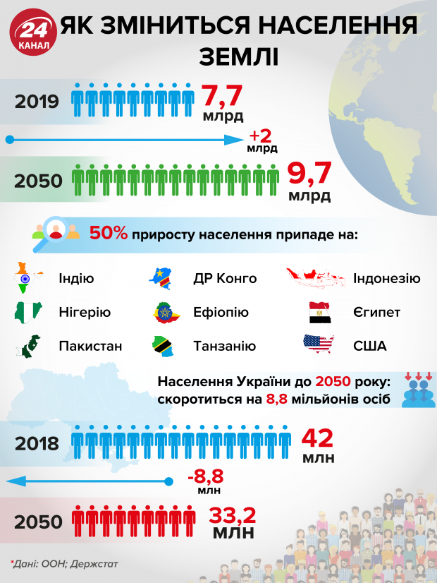 Як змінилася кількість українців з початку 2019 року: сумна статистика