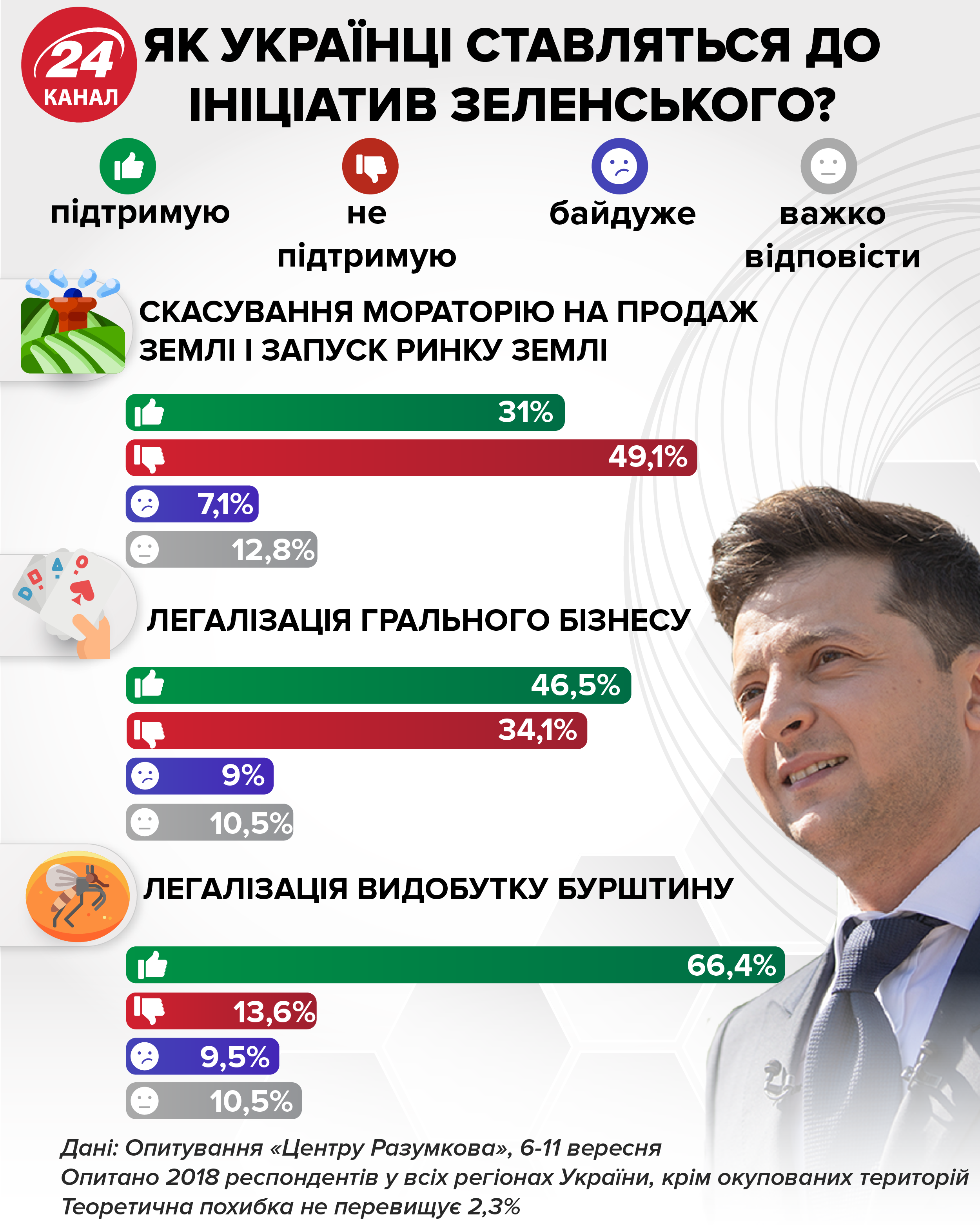 Зеленський пояснив, чому хоче легалізувати гральний бізнес